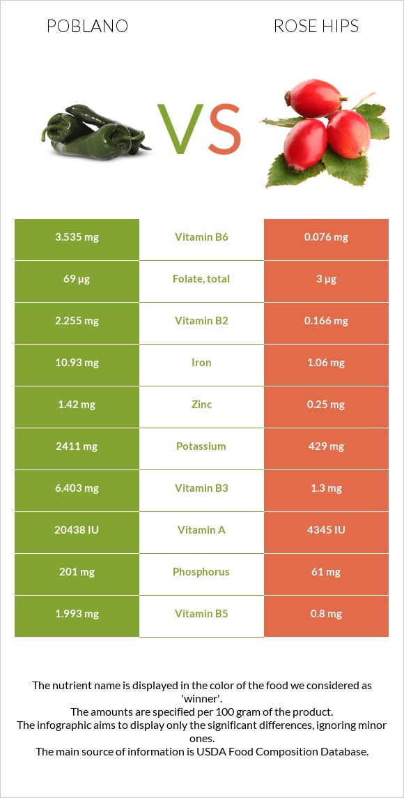 Poblano vs Մասուրի պտուղներ infographic