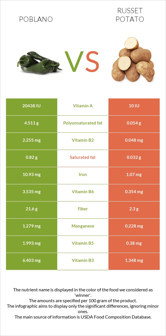 Poblano vs Potatoes, Russet, flesh and skin, baked infographic