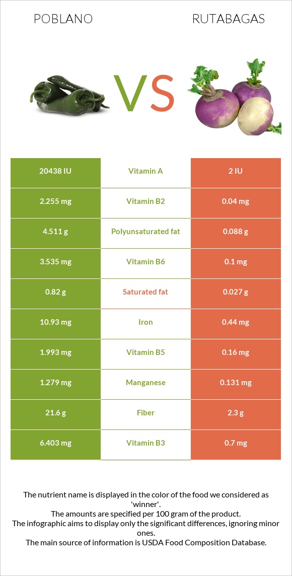 Poblano vs Գոնգեղ infographic