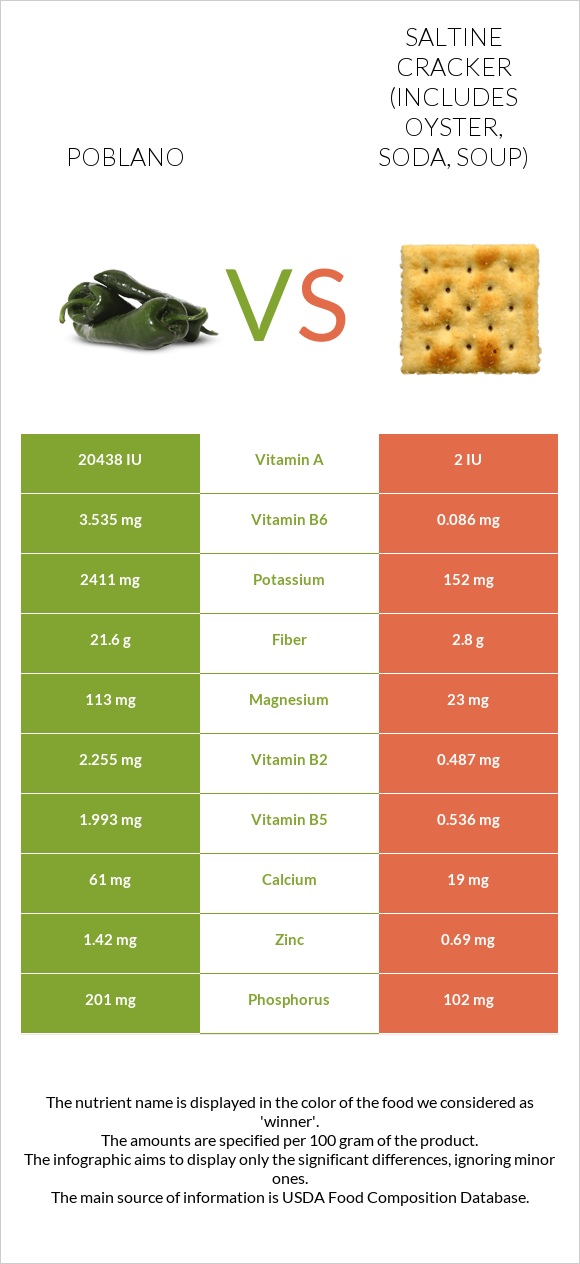 Poblano vs Saltine cracker (includes oyster, soda, soup) infographic