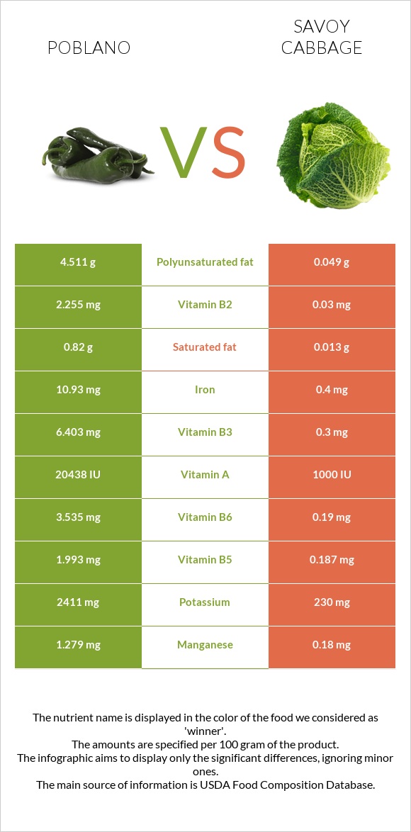 Poblano vs Սավոյան կաղամբ infographic