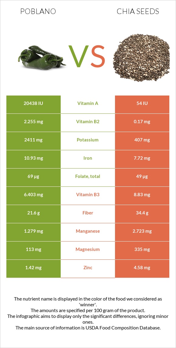 Poblano vs Chia seeds infographic