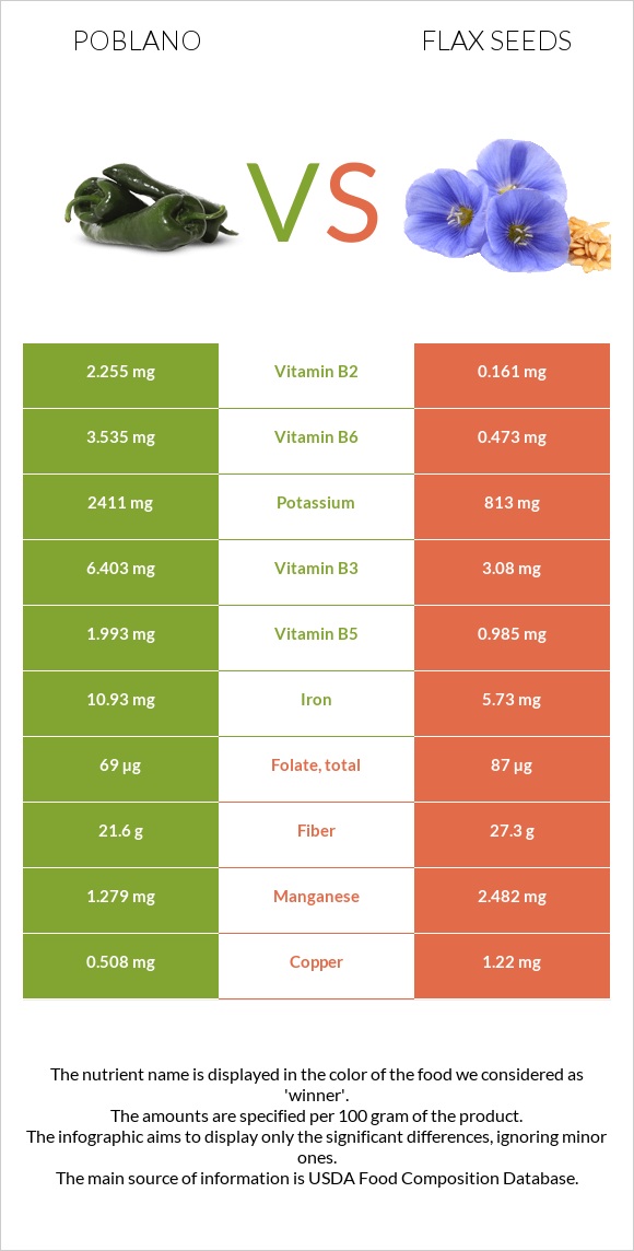 Poblano vs Flax seeds infographic