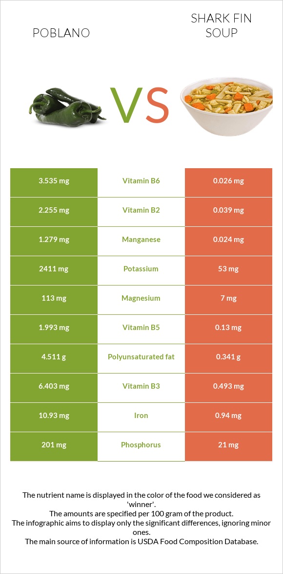 Poblano vs Shark fin soup infographic