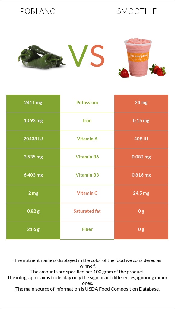 Poblano vs Smoothie infographic