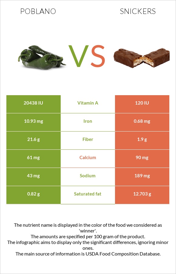 Poblano vs Snickers infographic