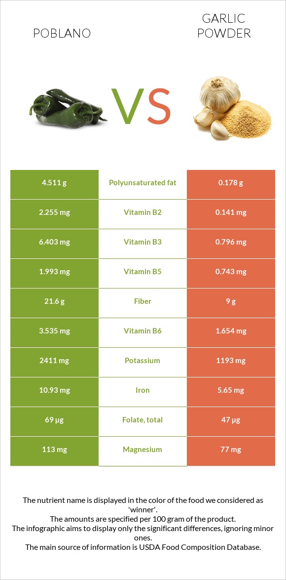 Poblano vs Սխտորի փոշի infographic