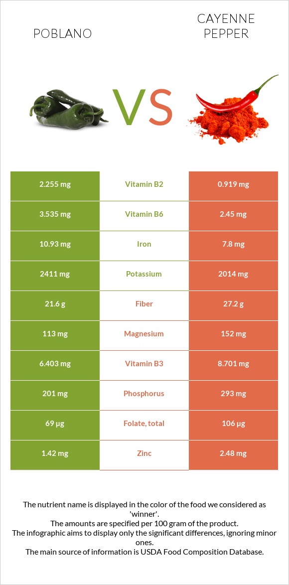 Poblano vs Cayenne pepper infographic