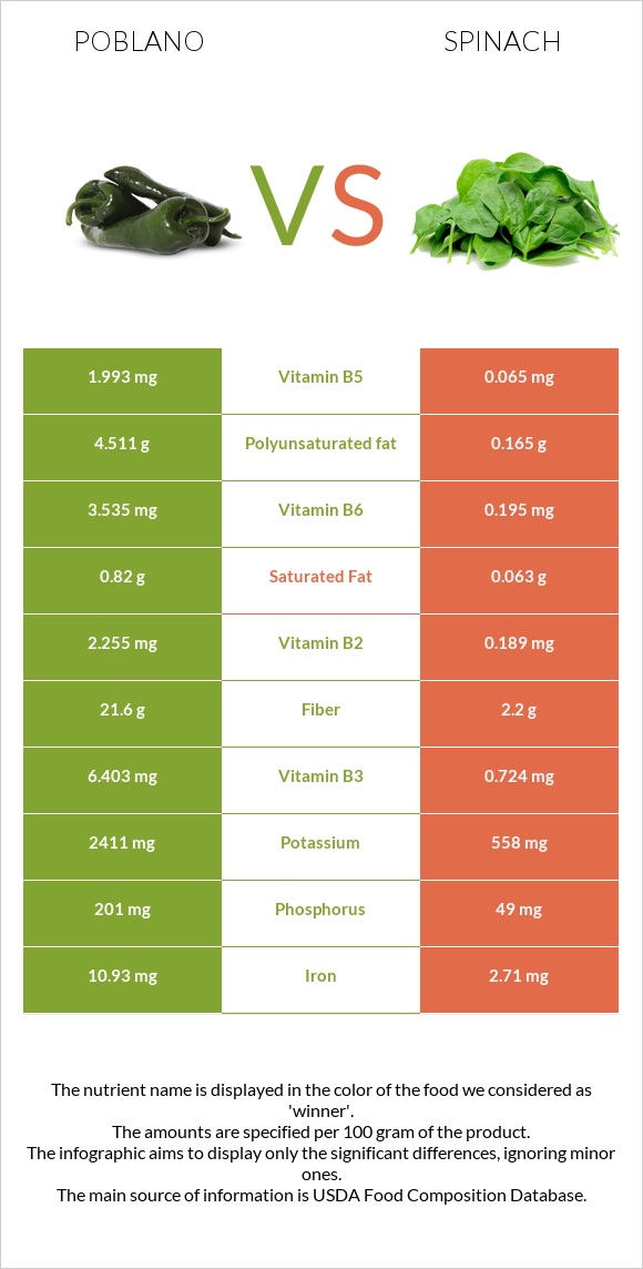 Poblano vs Spinach infographic