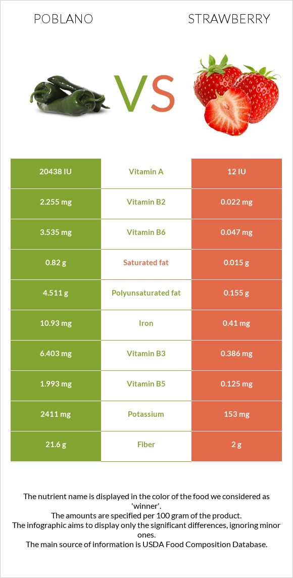 Poblano vs Strawberry infographic