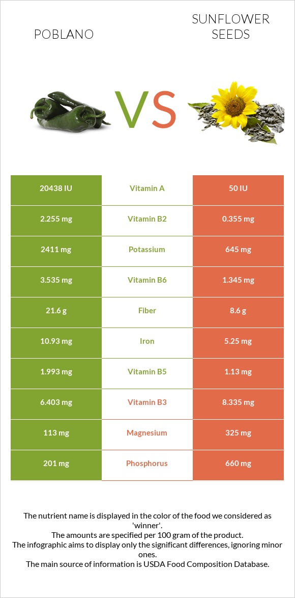 Poblano vs Sunflower seeds infographic