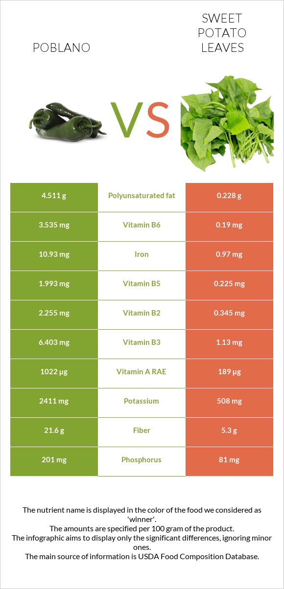 Poblano vs Sweet potato leaves infographic