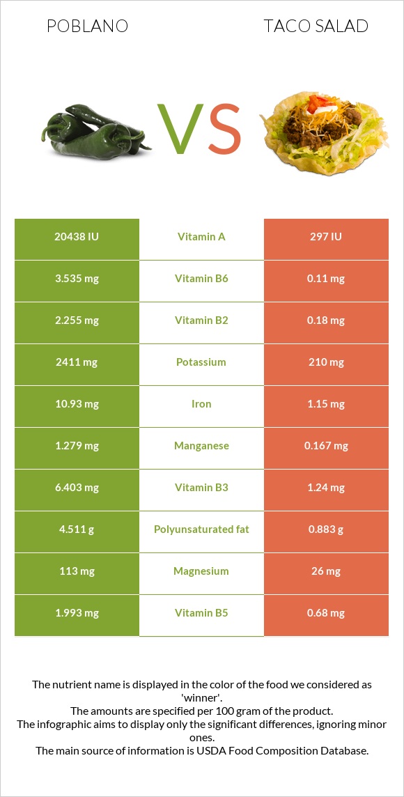 Poblano vs Taco salad infographic