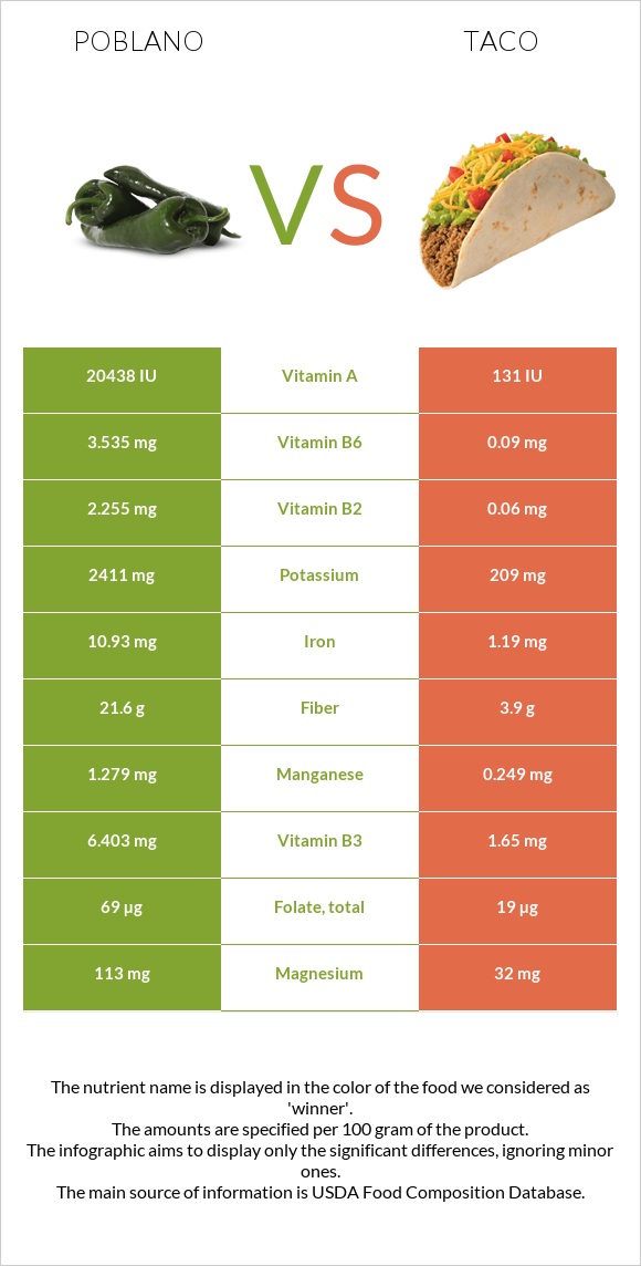 Poblano vs Taco infographic