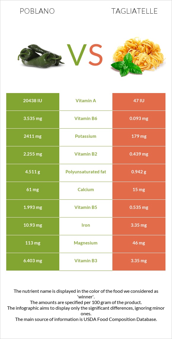 Poblano vs Tagliatelle infographic