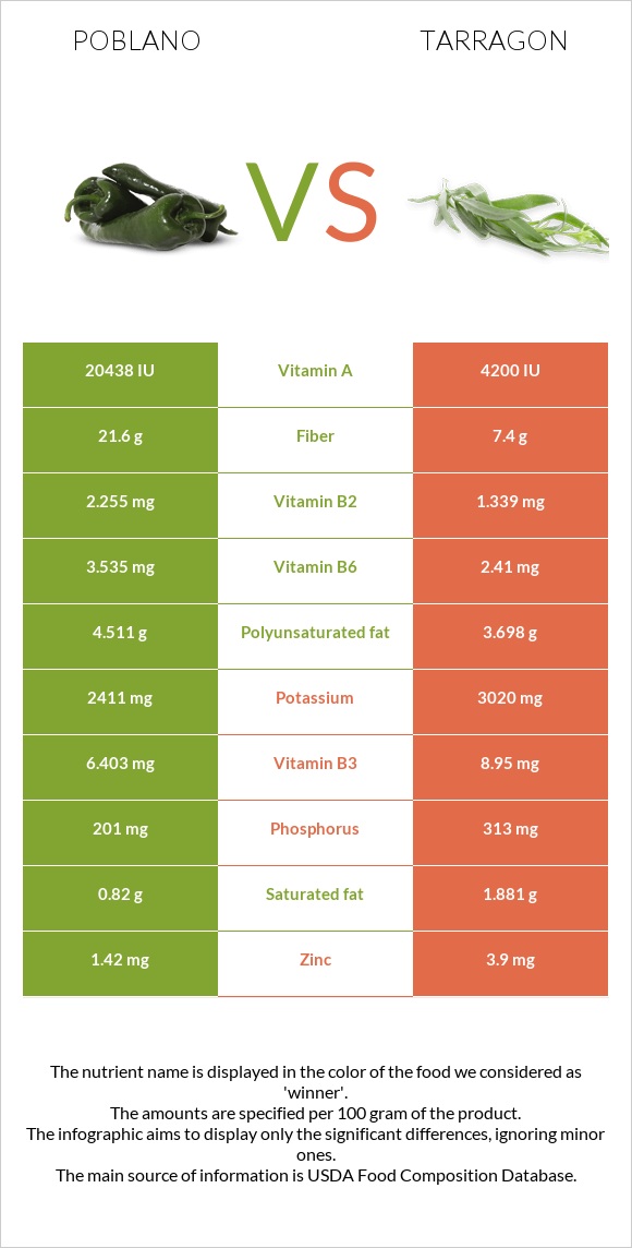 Poblano vs Թարխուն infographic