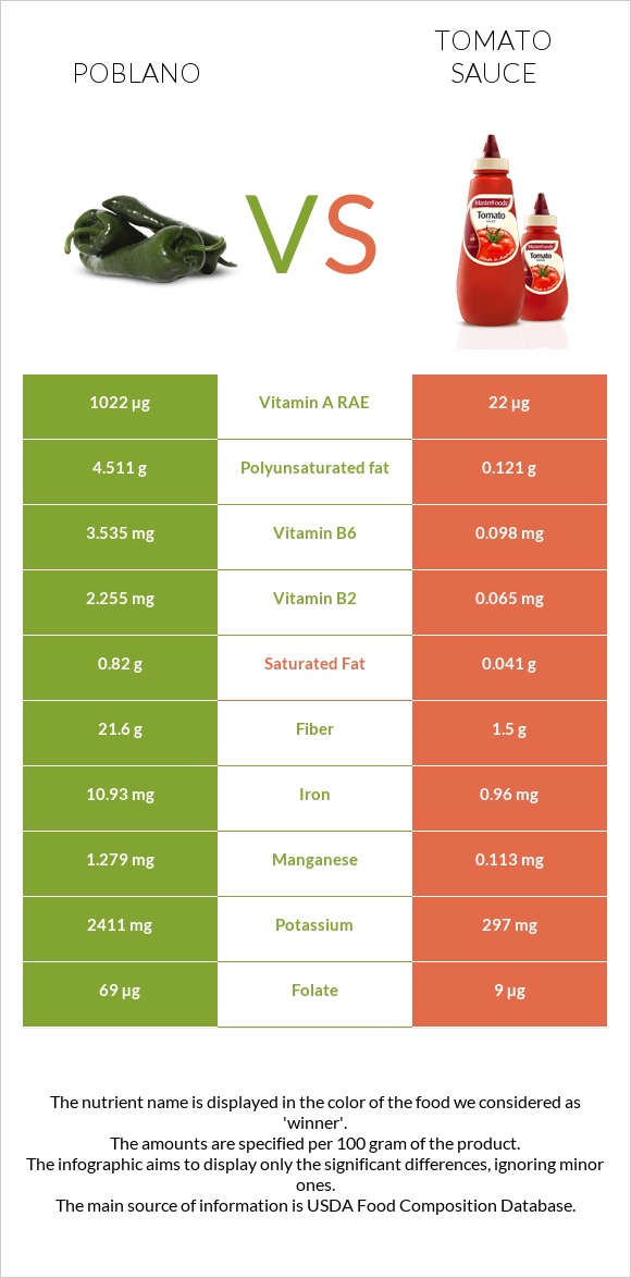 Poblano vs Tomato sauce infographic
