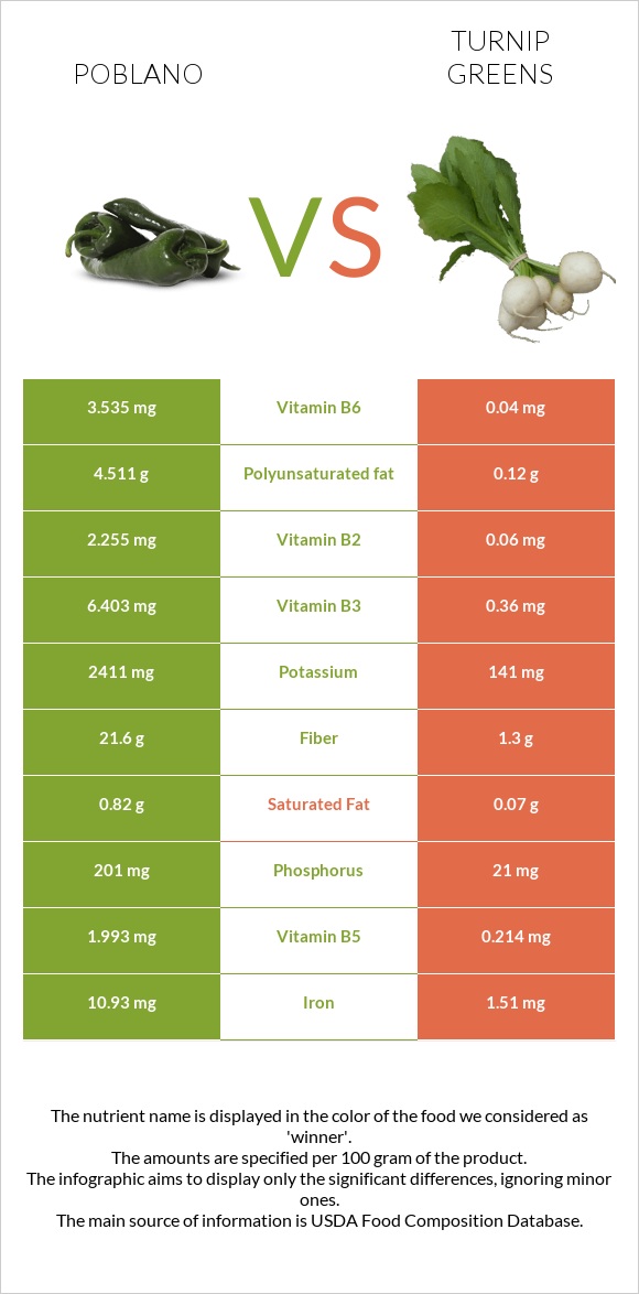 Poblano vs Turnip greens infographic