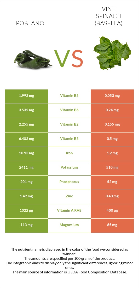 Poblano vs Vine spinach (basella) infographic