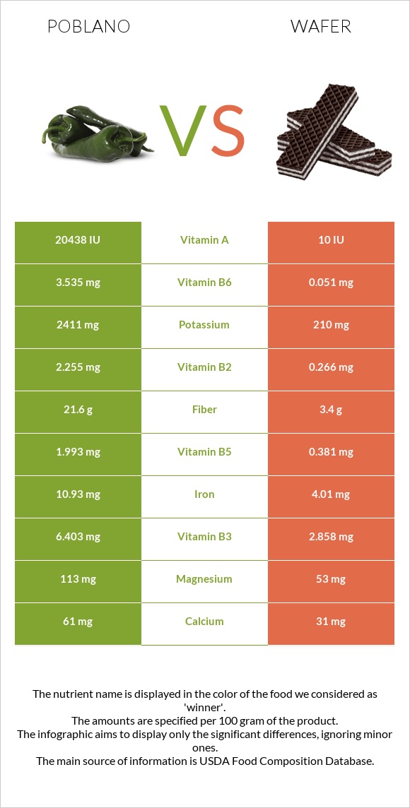 Poblano vs Wafer infographic