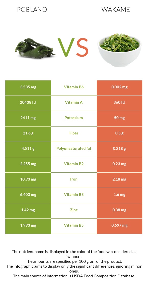 Poblano vs Wakame infographic