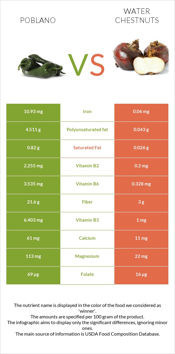 Poblano vs Water chestnuts infographic