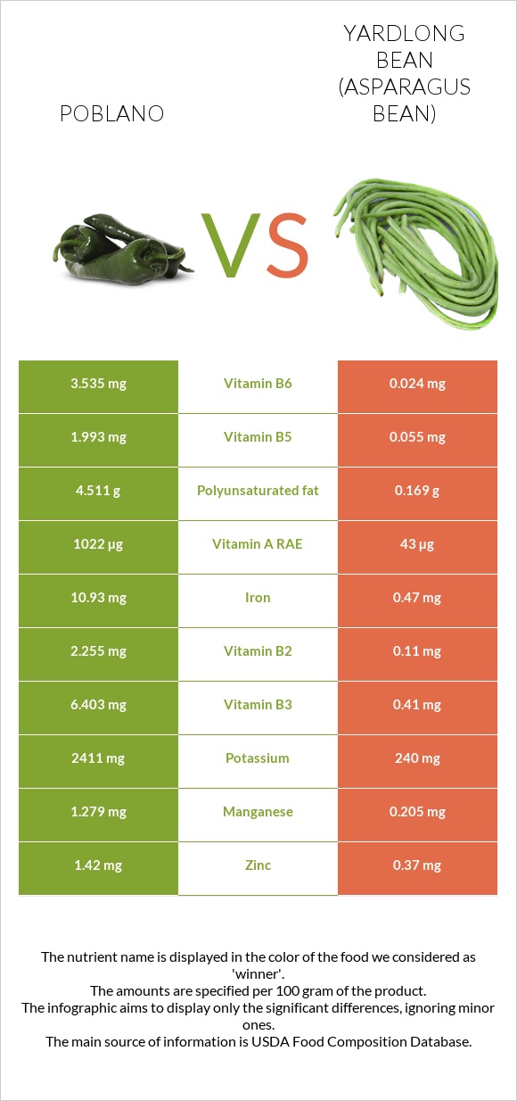Poblano vs Yardlong bean (Asparagus bean) infographic