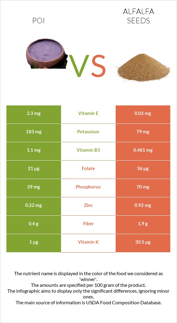 Poi vs Alfalfa seeds infographic