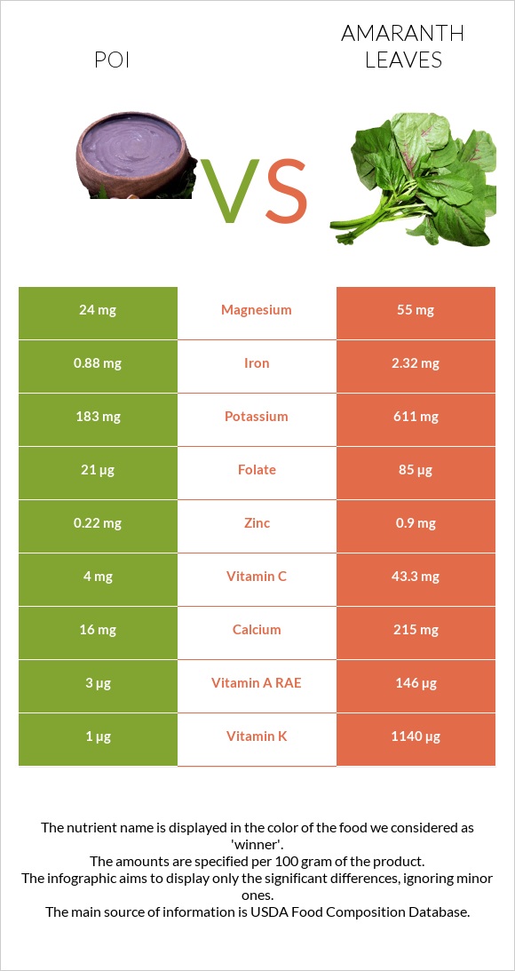 Poi vs Amaranth leaves infographic