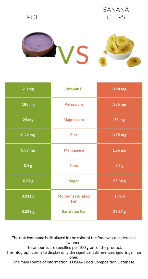 Poi vs Banana chips infographic