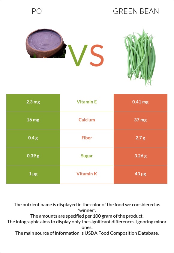 Poi vs Green bean infographic