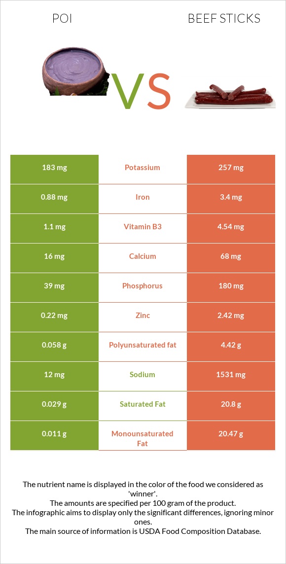 Poi vs Beef sticks infographic