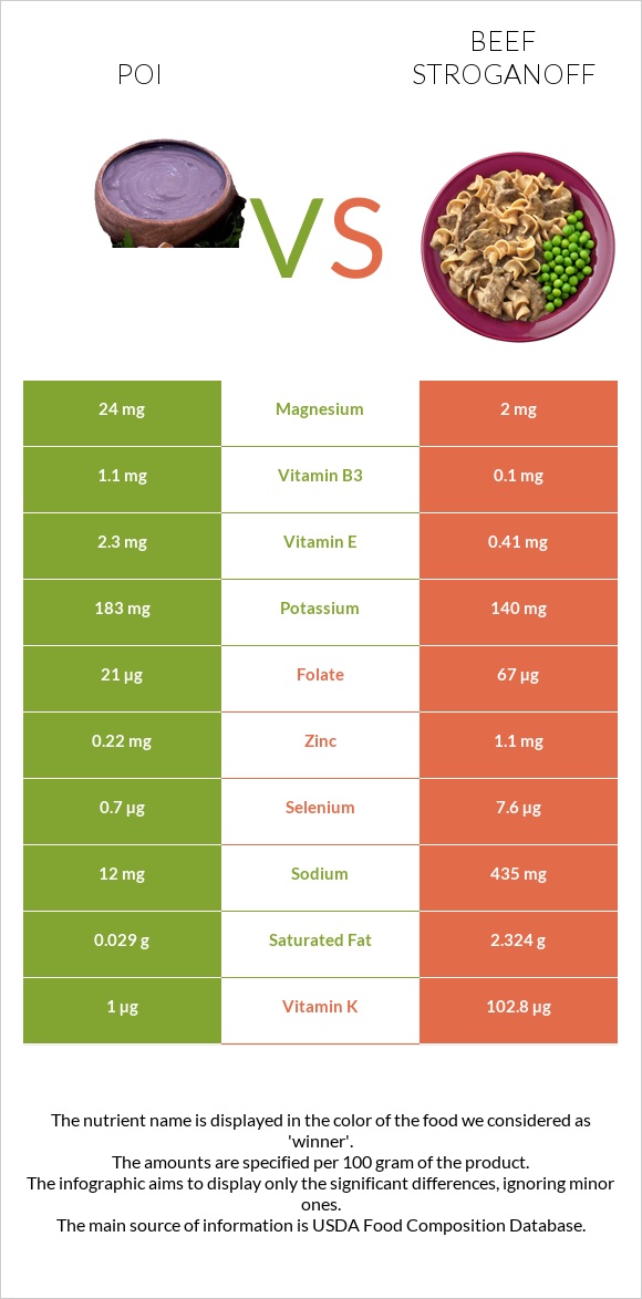 Poi vs Beef Stroganoff infographic