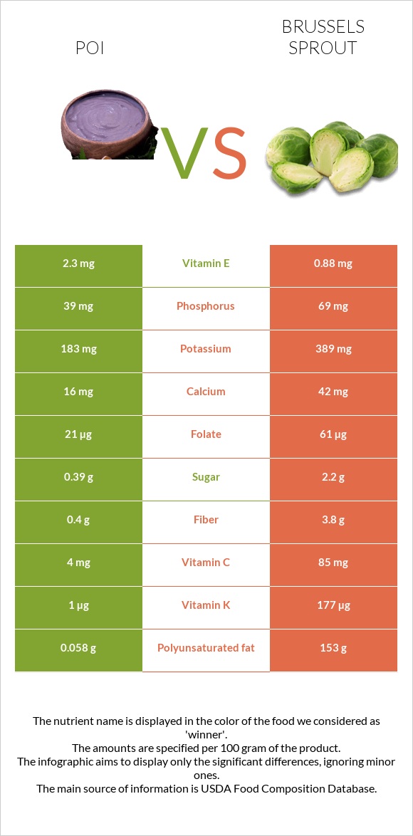 Poi vs Brussels sprout infographic