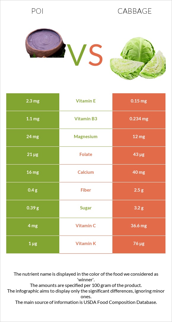 Poi vs Cabbage infographic