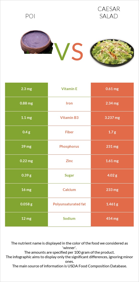 Poi vs Աղցան Կեսար infographic