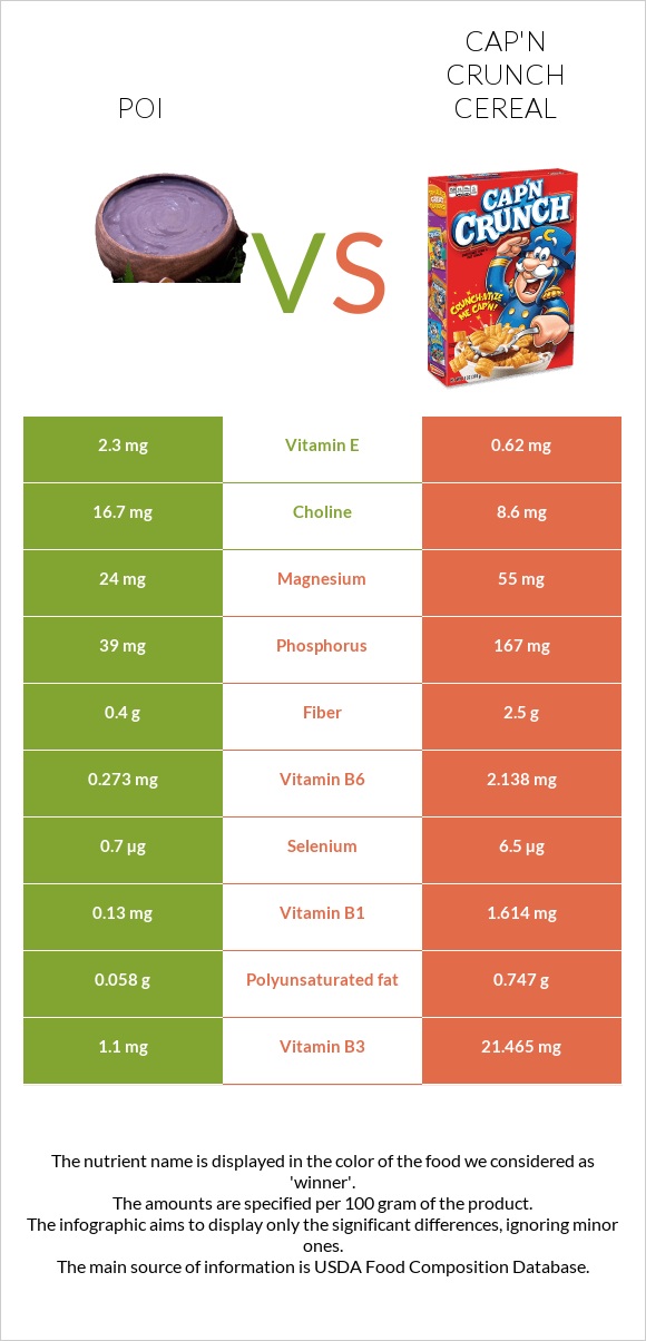 Poi vs Cap'n Crunch Cereal infographic