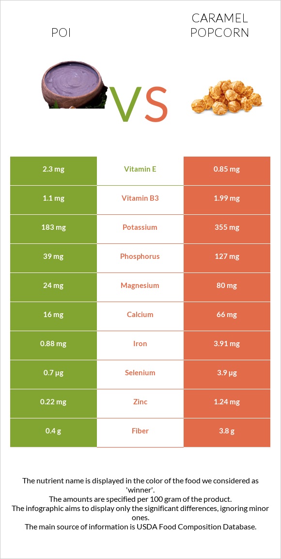 Poi vs Caramel popcorn infographic