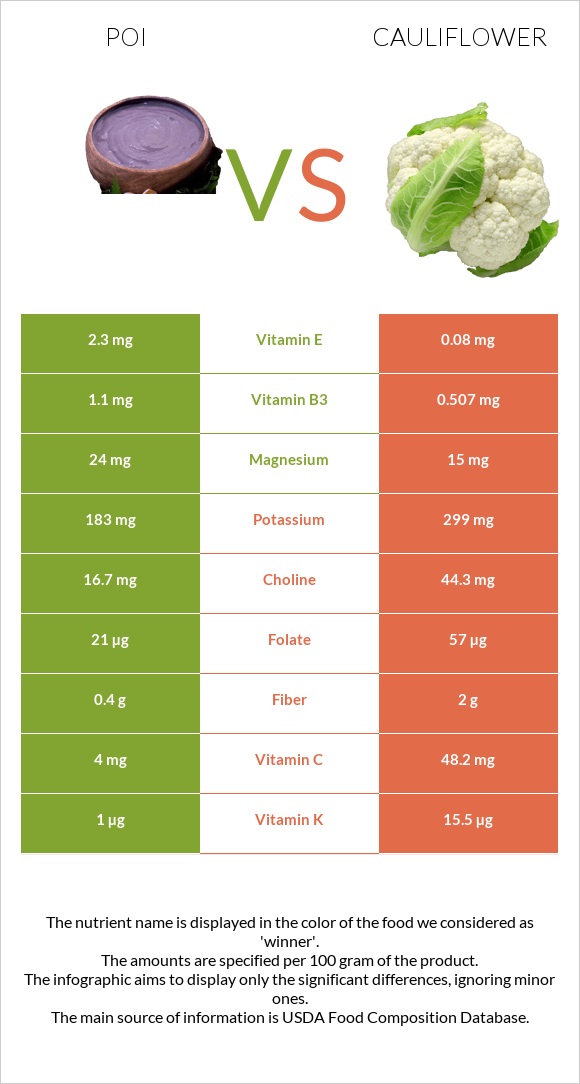 Poi vs Cauliflower infographic