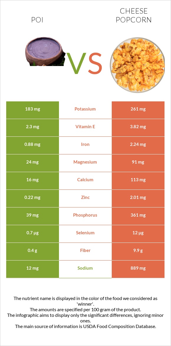 Poi vs Cheese popcorn infographic