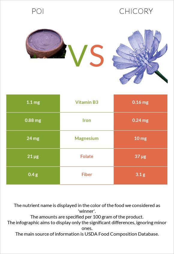 Poi vs Chicory infographic