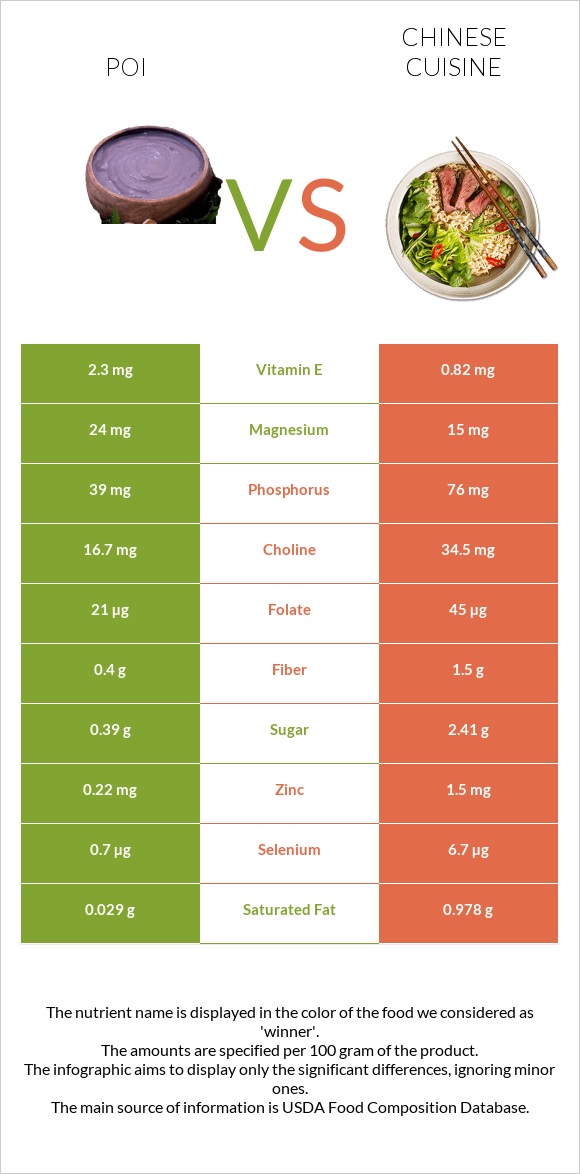 Poi vs Չինական խոհանոց infographic