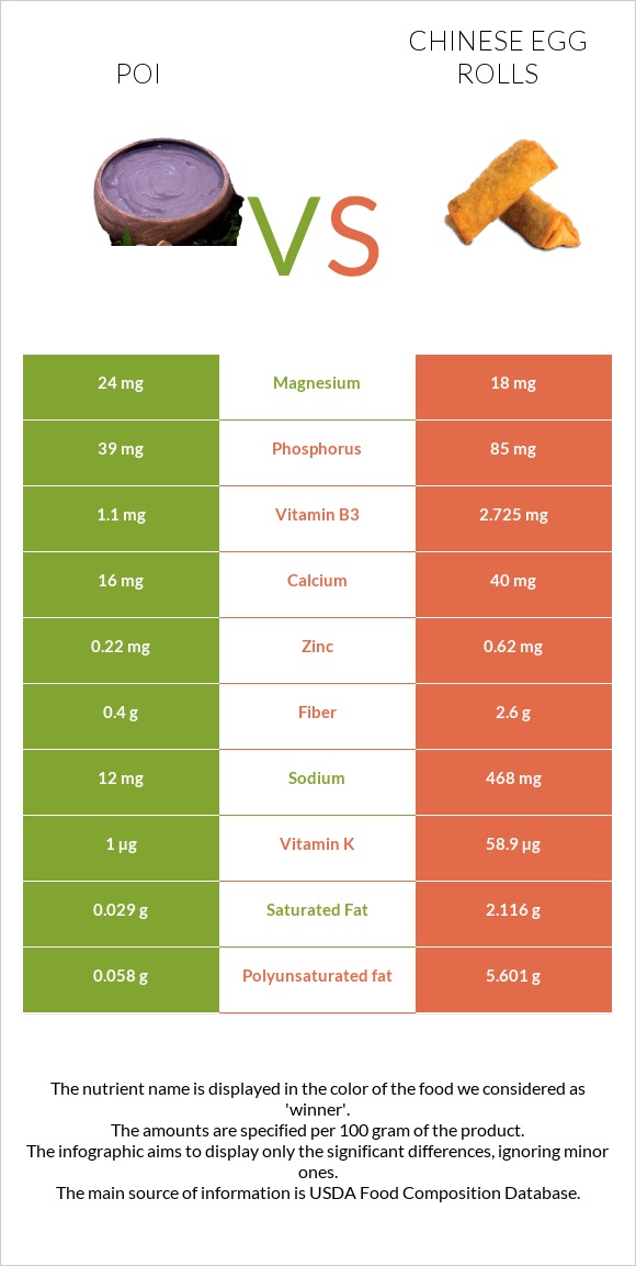 Poi vs Chinese egg rolls infographic