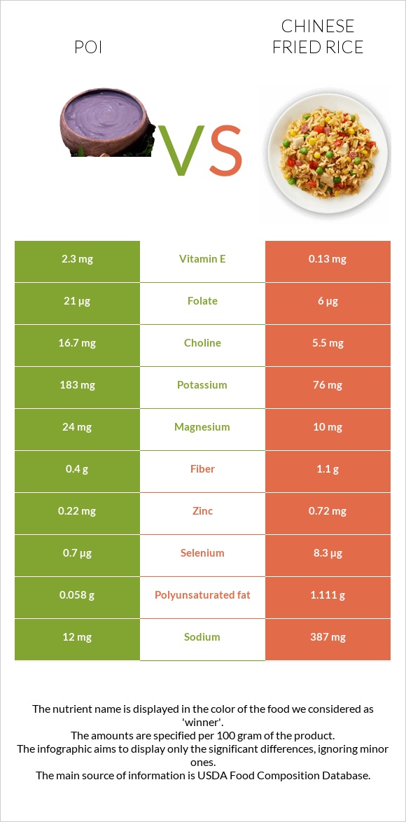 Poi vs Chinese fried rice infographic