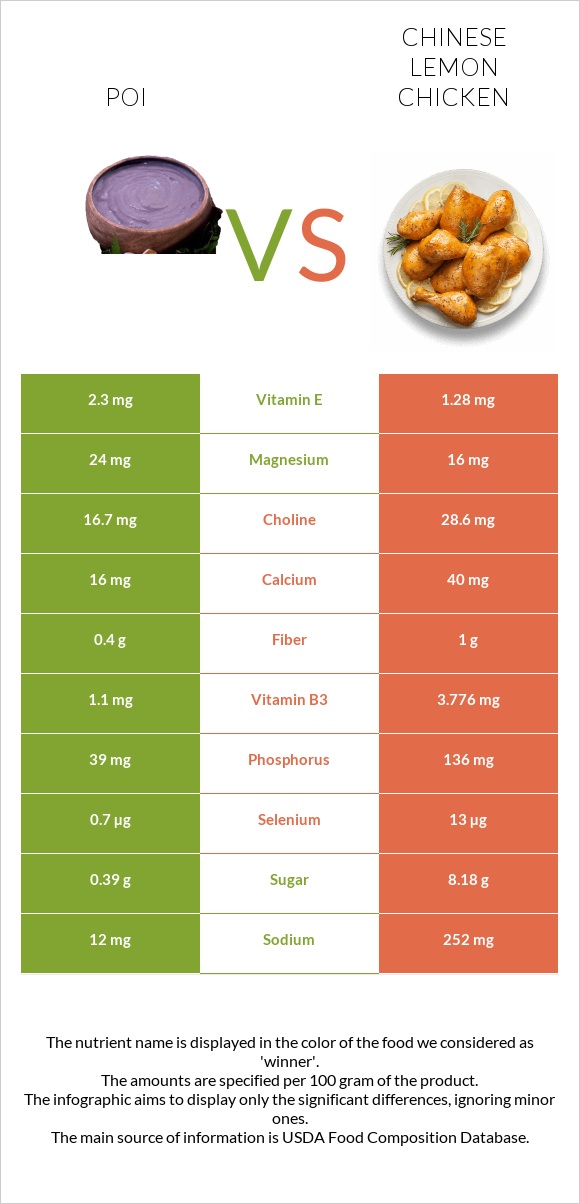 Poi vs Chinese lemon chicken infographic