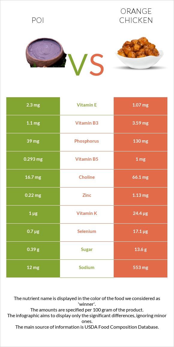 Poi vs Chinese orange chicken infographic