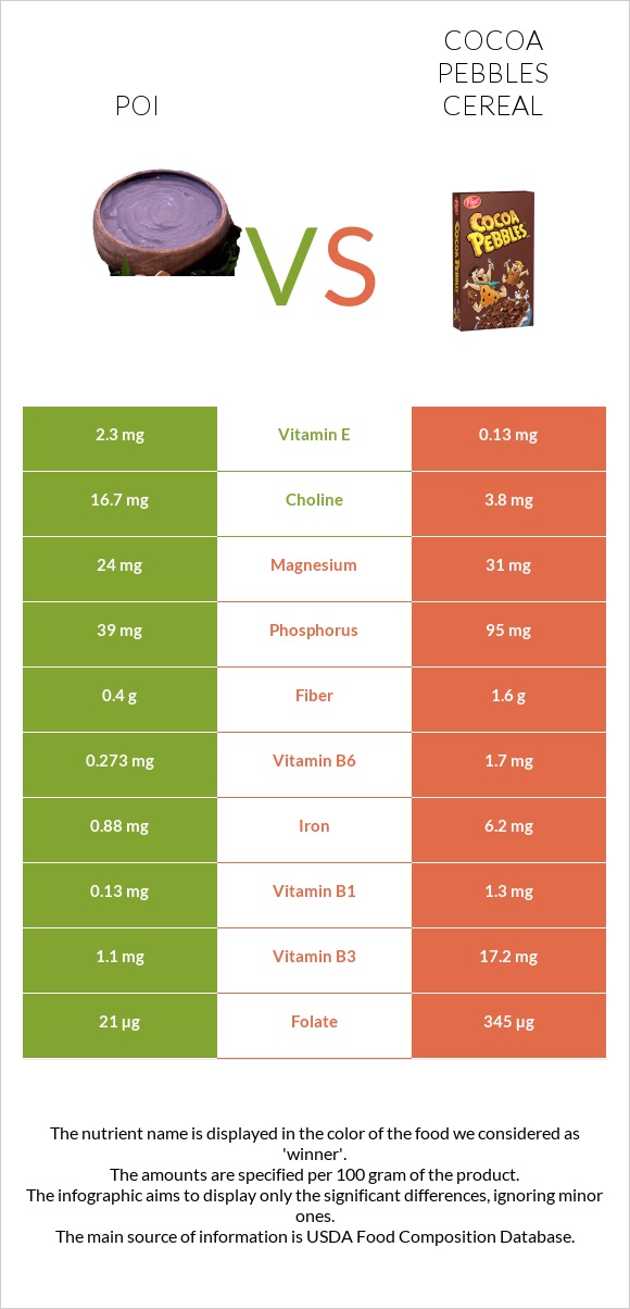 Poi vs Cocoa Pebbles Cereal infographic