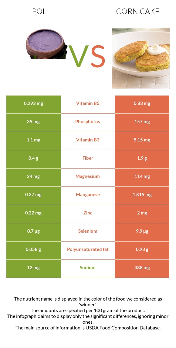 Poi vs Corn cake infographic