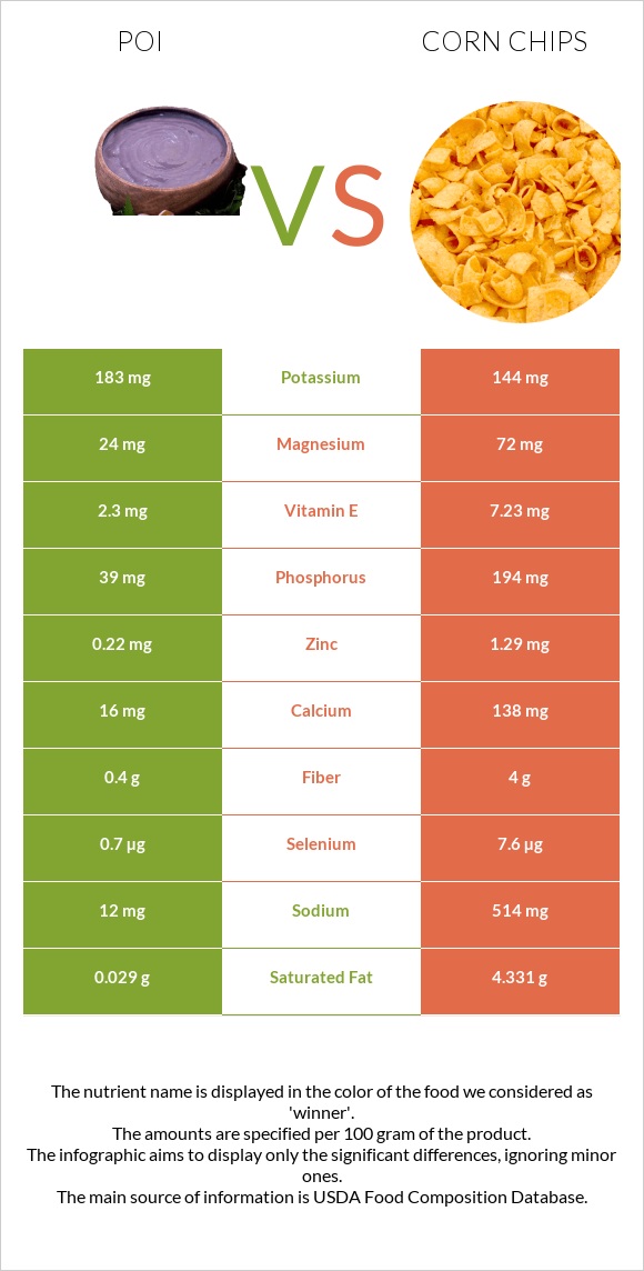 Poi vs Corn chips infographic