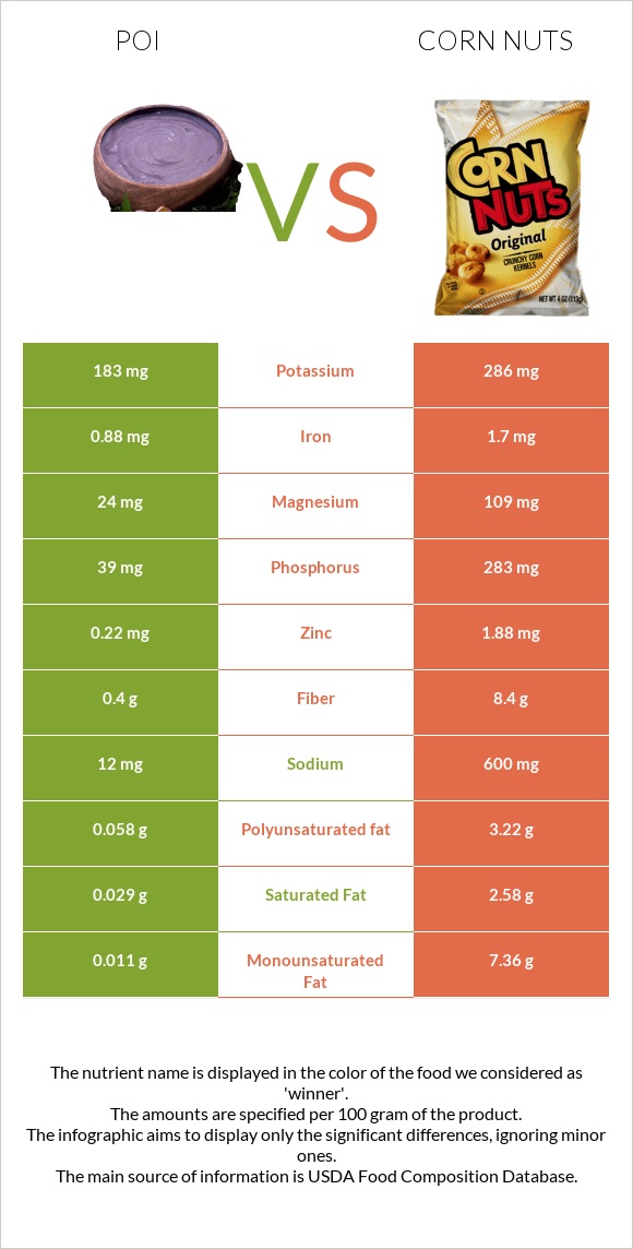 Poi vs Corn nuts infographic